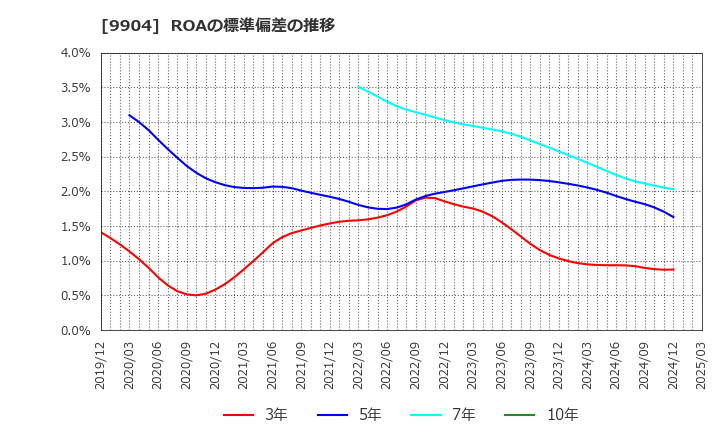 9904 (株)ベリテ: ROAの標準偏差の推移