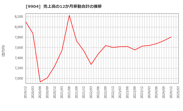 9904 (株)ベリテ: 売上高の12か月移動合計の推移