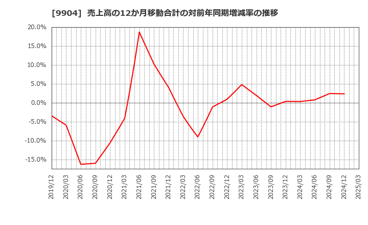 9904 (株)ベリテ: 売上高の12か月移動合計の対前年同期増減率の推移