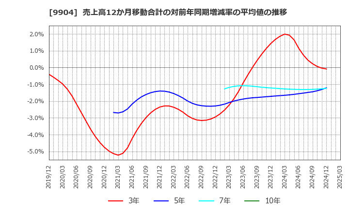 9904 (株)ベリテ: 売上高12か月移動合計の対前年同期増減率の平均値の推移