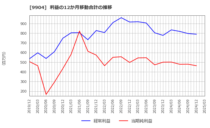 9904 (株)ベリテ: 利益の12か月移動合計の推移