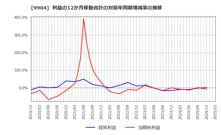 9904 (株)ベリテ: 利益の12か月移動合計の対前年同期増減率の推移