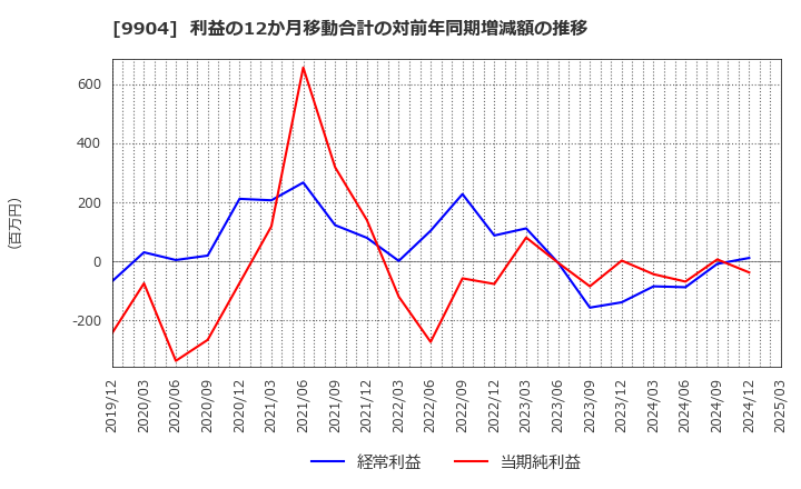 9904 (株)ベリテ: 利益の12か月移動合計の対前年同期増減額の推移