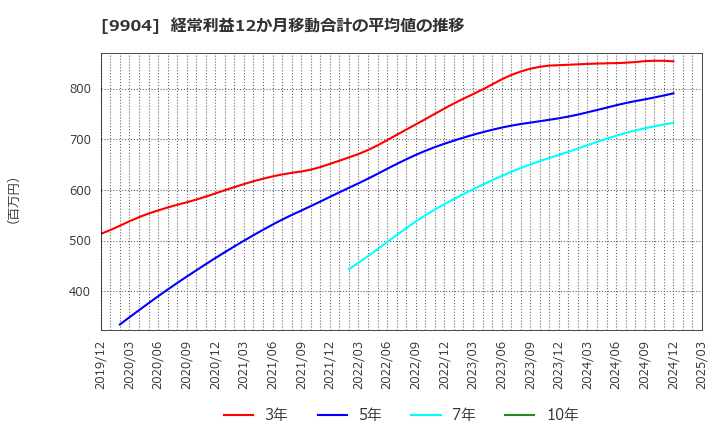 9904 (株)ベリテ: 経常利益12か月移動合計の平均値の推移