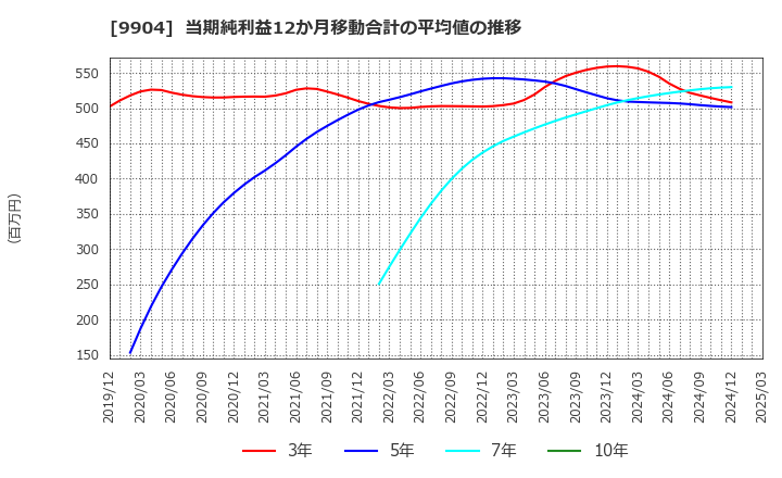 9904 (株)ベリテ: 当期純利益12か月移動合計の平均値の推移