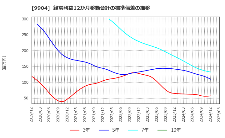 9904 (株)ベリテ: 経常利益12か月移動合計の標準偏差の推移
