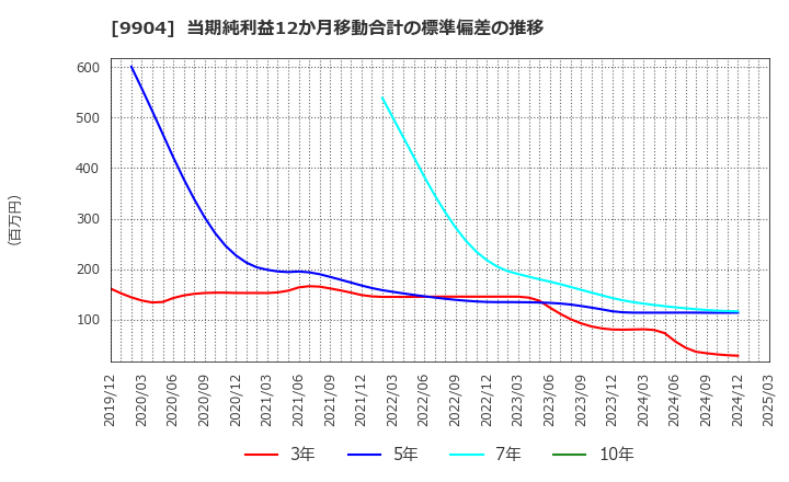 9904 (株)ベリテ: 当期純利益12か月移動合計の標準偏差の推移