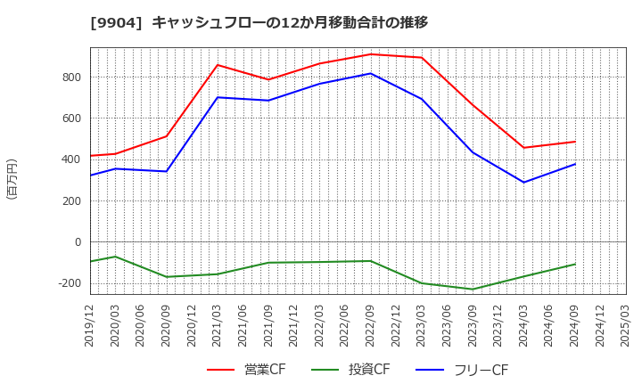 9904 (株)ベリテ: キャッシュフローの12か月移動合計の推移