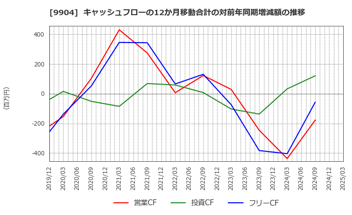 9904 (株)ベリテ: キャッシュフローの12か月移動合計の対前年同期増減額の推移