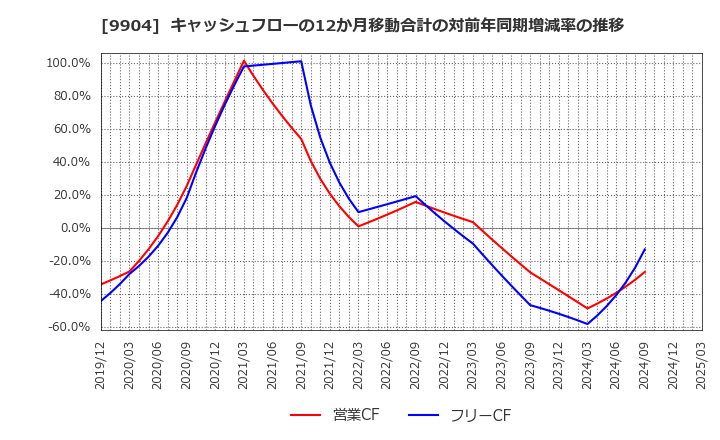 9904 (株)ベリテ: キャッシュフローの12か月移動合計の対前年同期増減率の推移