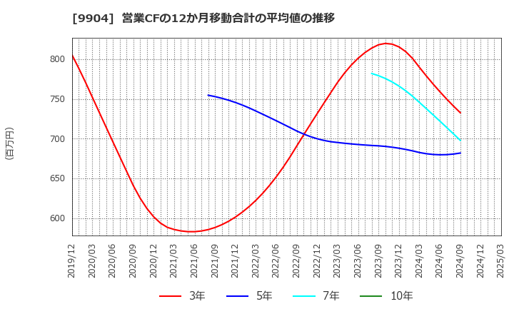 9904 (株)ベリテ: 営業CFの12か月移動合計の平均値の推移
