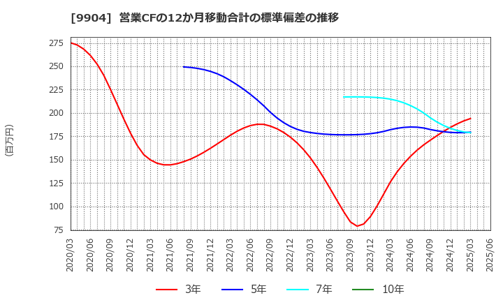 9904 (株)ベリテ: 営業CFの12か月移動合計の標準偏差の推移