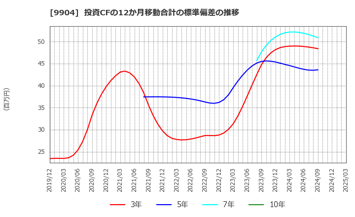 9904 (株)ベリテ: 投資CFの12か月移動合計の標準偏差の推移