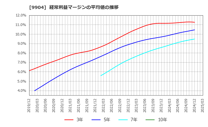 9904 (株)ベリテ: 経常利益マージンの平均値の推移