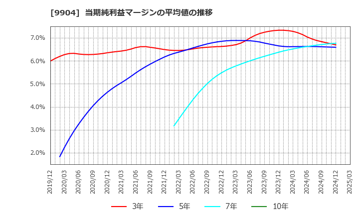 9904 (株)ベリテ: 当期純利益マージンの平均値の推移