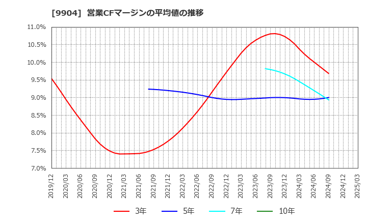 9904 (株)ベリテ: 営業CFマージンの平均値の推移