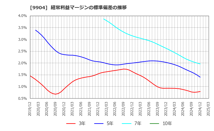 9904 (株)ベリテ: 経常利益マージンの標準偏差の推移