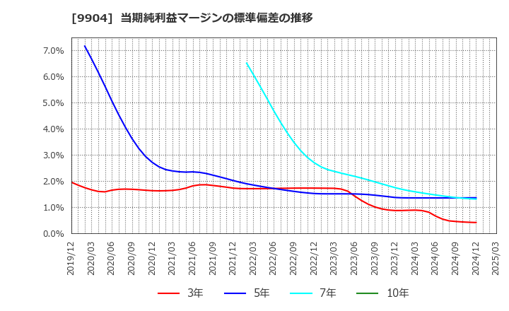 9904 (株)ベリテ: 当期純利益マージンの標準偏差の推移