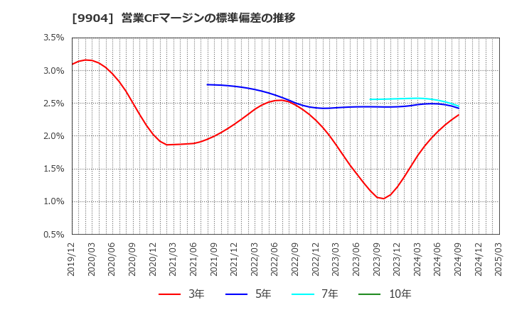 9904 (株)ベリテ: 営業CFマージンの標準偏差の推移