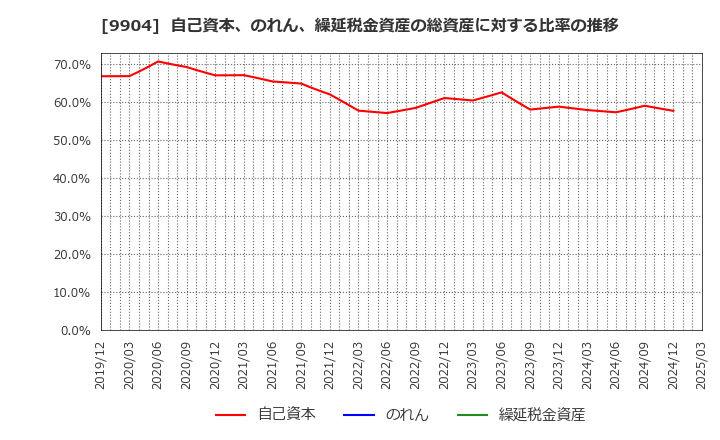 9904 (株)ベリテ: 自己資本、のれん、繰延税金資産の総資産に対する比率の推移