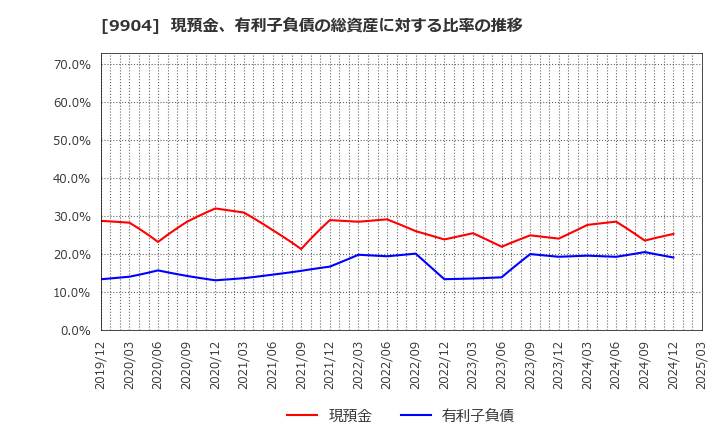 9904 (株)ベリテ: 現預金、有利子負債の総資産に対する比率の推移