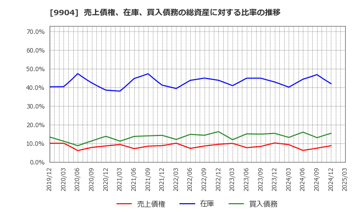 9904 (株)ベリテ: 売上債権、在庫、買入債務の総資産に対する比率の推移
