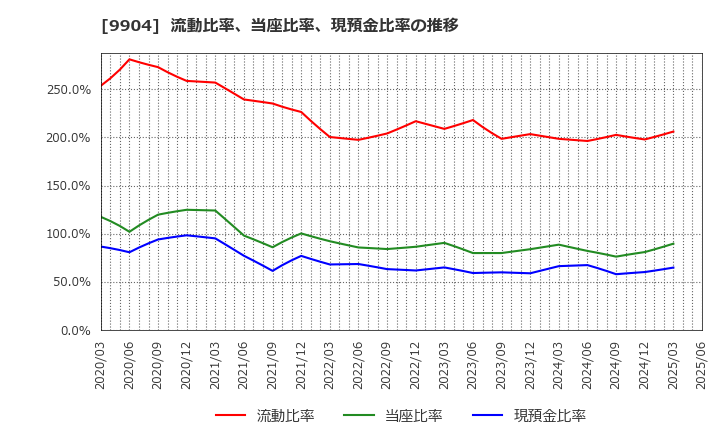 9904 (株)ベリテ: 流動比率、当座比率、現預金比率の推移