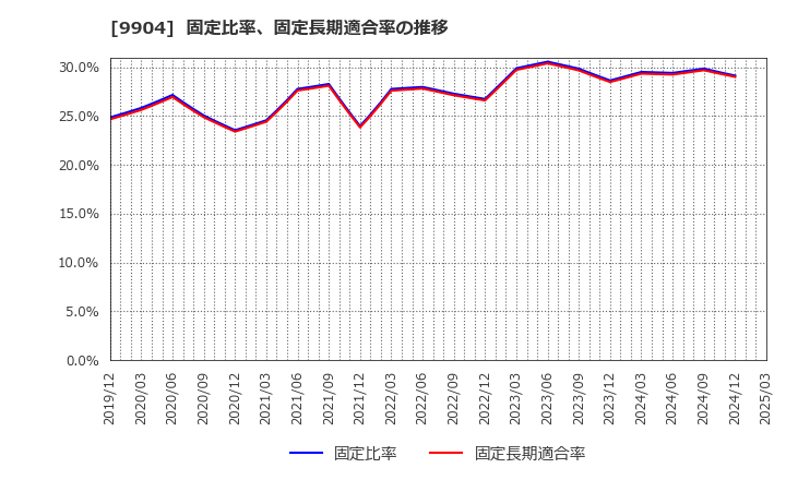 9904 (株)ベリテ: 固定比率、固定長期適合率の推移