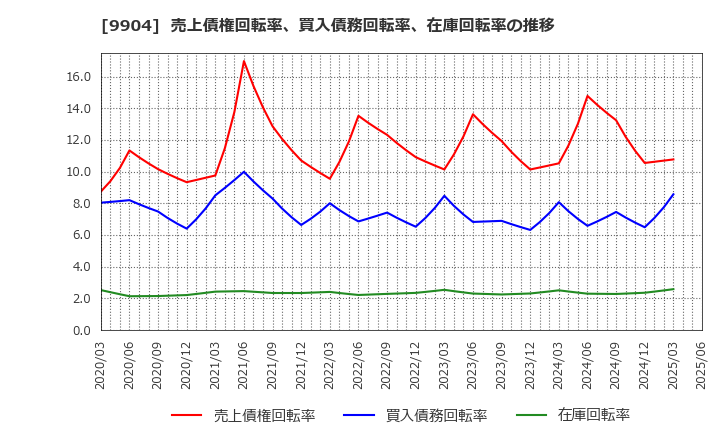 9904 (株)ベリテ: 売上債権回転率、買入債務回転率、在庫回転率の推移