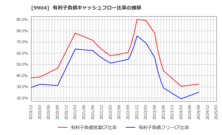 9904 (株)ベリテ: 有利子負債キャッシュフロー比率の推移