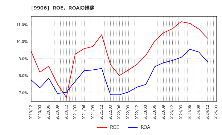 9906 藤井産業(株): ROE、ROAの推移