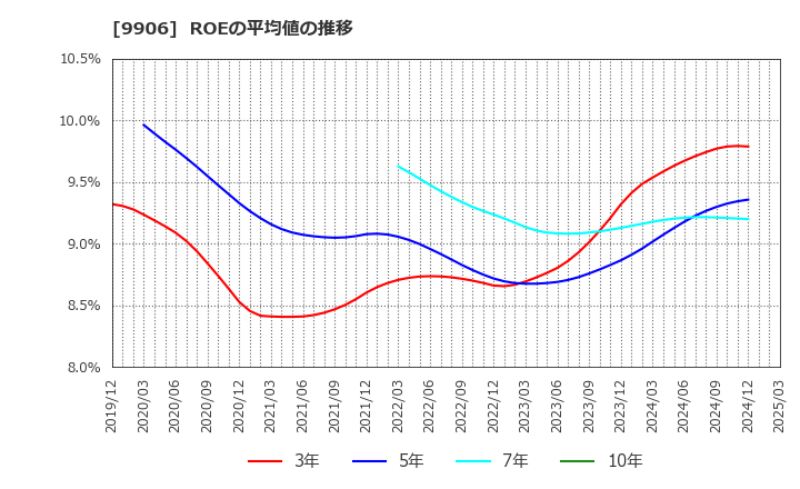 9906 藤井産業(株): ROEの平均値の推移