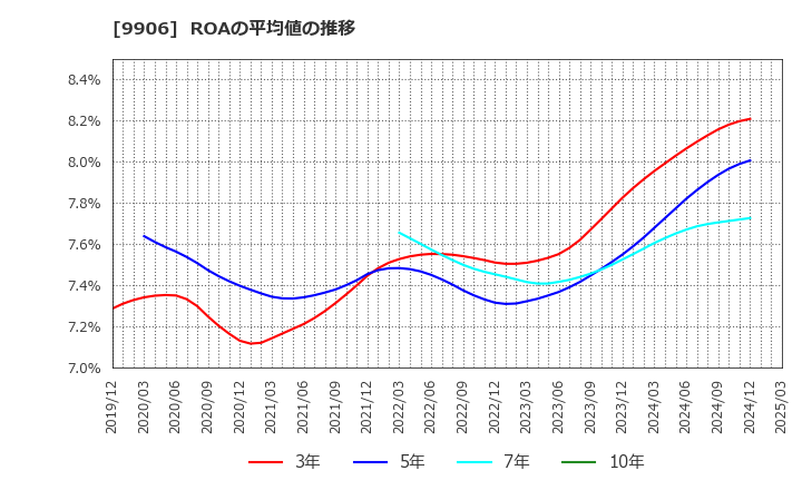 9906 藤井産業(株): ROAの平均値の推移