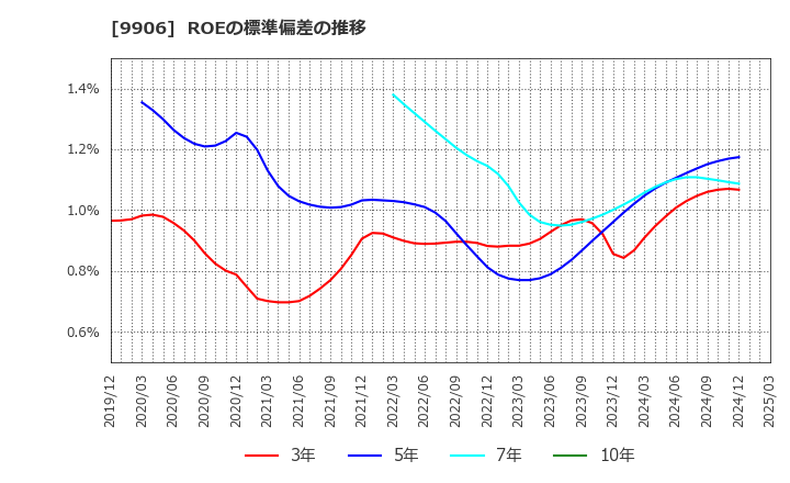 9906 藤井産業(株): ROEの標準偏差の推移