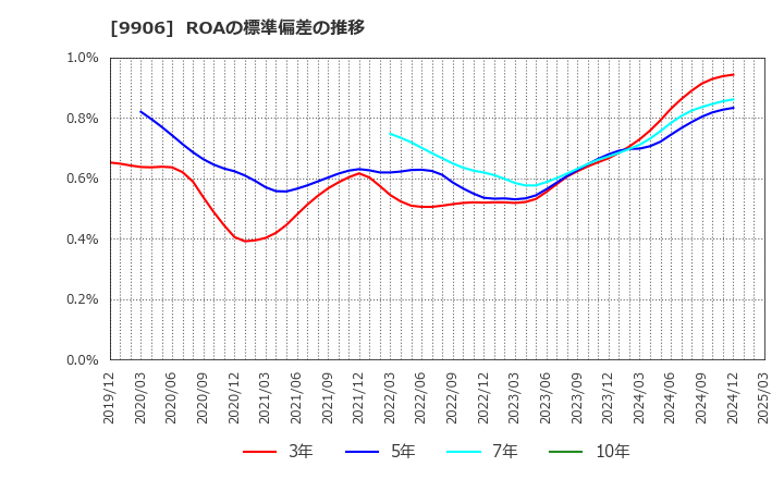 9906 藤井産業(株): ROAの標準偏差の推移