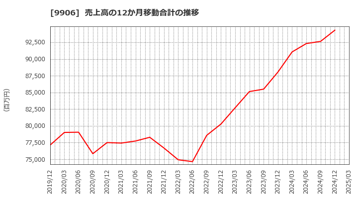 9906 藤井産業(株): 売上高の12か月移動合計の推移