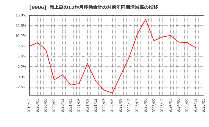 9906 藤井産業(株): 売上高の12か月移動合計の対前年同期増減率の推移