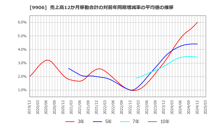 9906 藤井産業(株): 売上高12か月移動合計の対前年同期増減率の平均値の推移