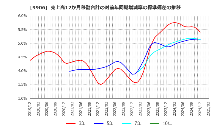 9906 藤井産業(株): 売上高12か月移動合計の対前年同期増減率の標準偏差の推移