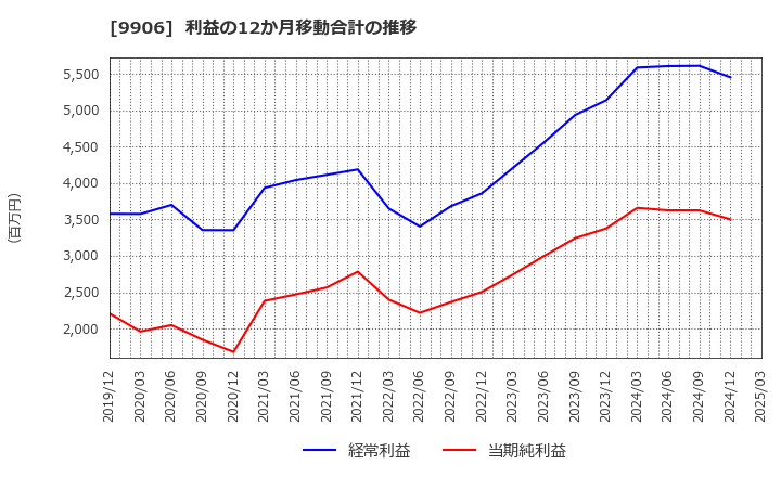 9906 藤井産業(株): 利益の12か月移動合計の推移