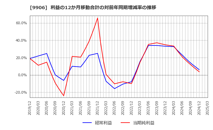 9906 藤井産業(株): 利益の12か月移動合計の対前年同期増減率の推移