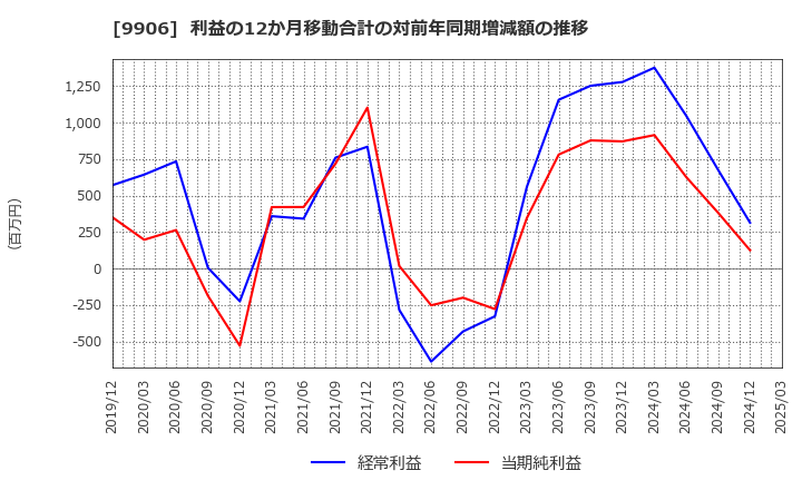 9906 藤井産業(株): 利益の12か月移動合計の対前年同期増減額の推移
