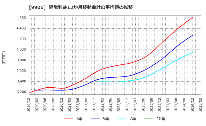 9906 藤井産業(株): 経常利益12か月移動合計の平均値の推移
