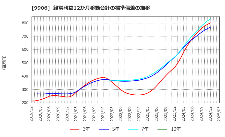 9906 藤井産業(株): 経常利益12か月移動合計の標準偏差の推移