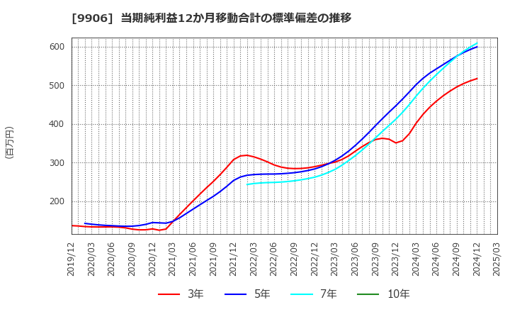 9906 藤井産業(株): 当期純利益12か月移動合計の標準偏差の推移