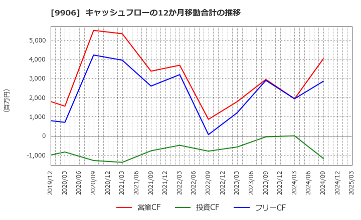 9906 藤井産業(株): キャッシュフローの12か月移動合計の推移