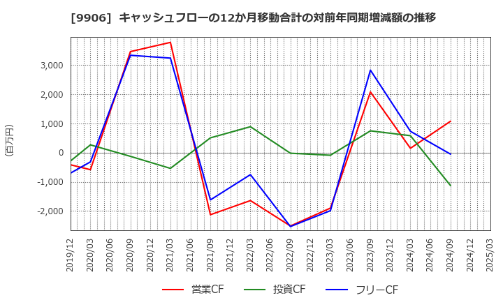 9906 藤井産業(株): キャッシュフローの12か月移動合計の対前年同期増減額の推移