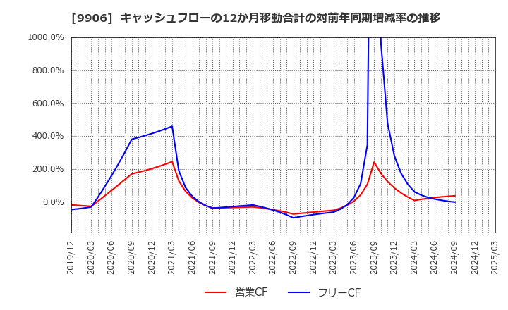 9906 藤井産業(株): キャッシュフローの12か月移動合計の対前年同期増減率の推移