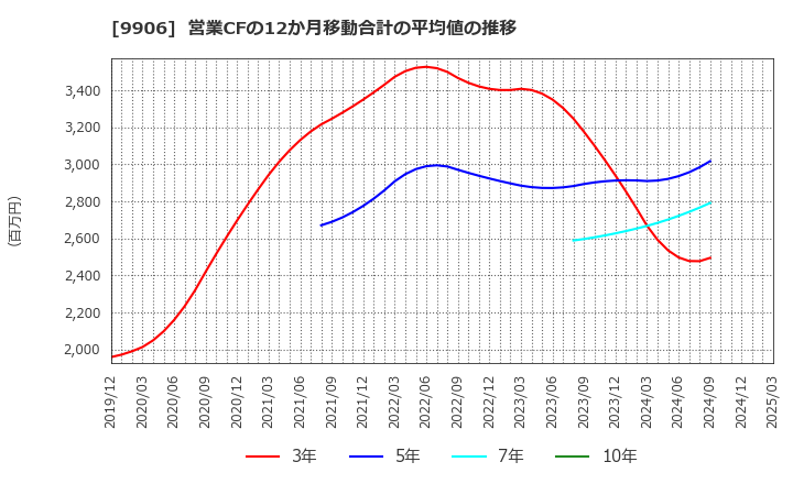 9906 藤井産業(株): 営業CFの12か月移動合計の平均値の推移