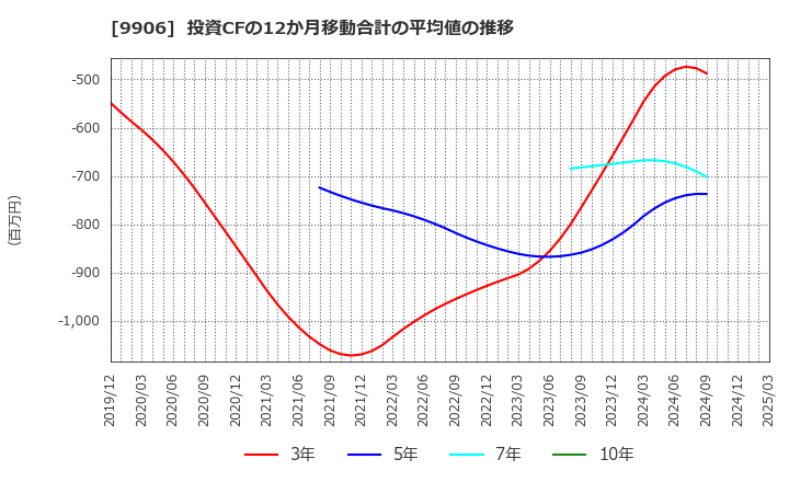 9906 藤井産業(株): 投資CFの12か月移動合計の平均値の推移